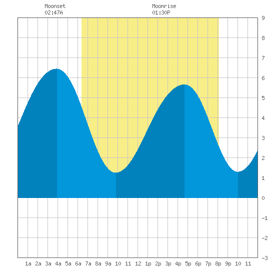 Toogoodoo Creek tide chart for Monday, May 9, 2022