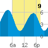 Toogoodoo Creek tide chart for Monday, May 9, 2022