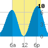 Toogoodoo Creek tide chart for Friday, June 10, 2022