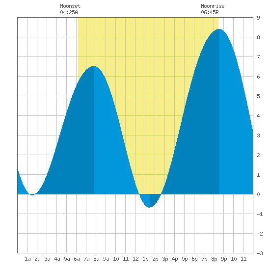 Toogoodoo Creek tide chart for Sunday, June 12, 2022