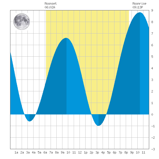 Toogoodoo Creek tide chart for Tuesday, June 14, 2022