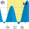 Toogoodoo Creek tide chart for Tuesday, June 14, 2022