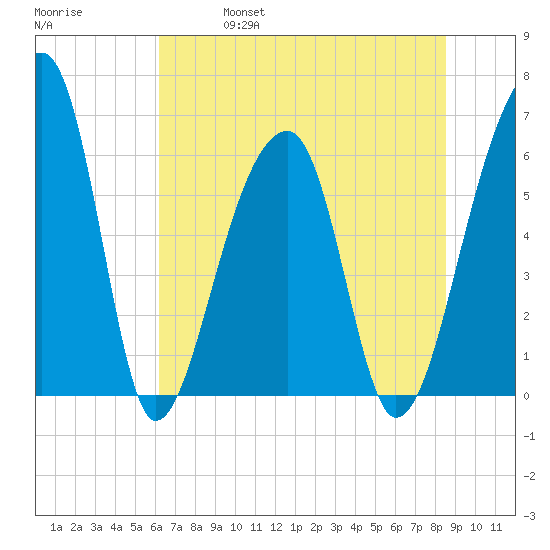 Toogoodoo Creek tide chart for Friday, June 17, 2022