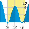 Toogoodoo Creek tide chart for Friday, June 17, 2022
