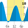Toogoodoo Creek tide chart for Saturday, June 18, 2022