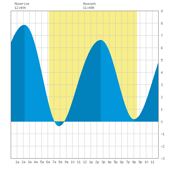 Toogoodoo Creek tide chart for Sunday, June 19, 2022