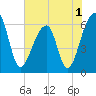 Toogoodoo Creek tide chart for Wednesday, June 1, 2022