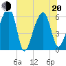 Toogoodoo Creek tide chart for Monday, June 20, 2022