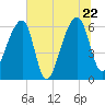 Toogoodoo Creek tide chart for Wednesday, June 22, 2022