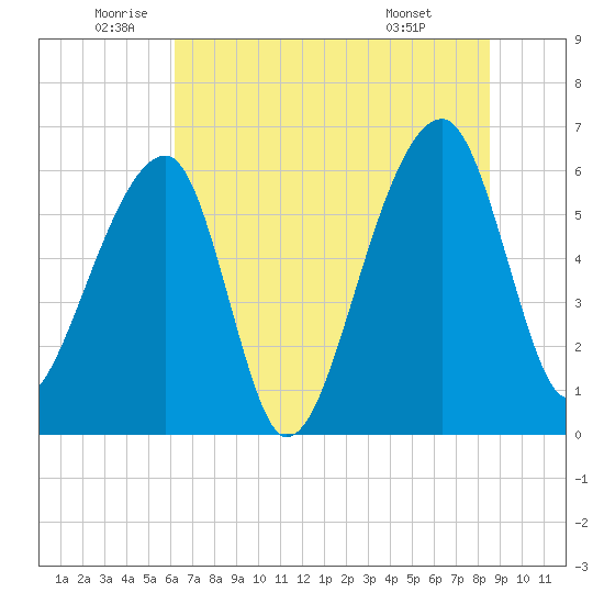 Toogoodoo Creek tide chart for Thursday, June 23, 2022