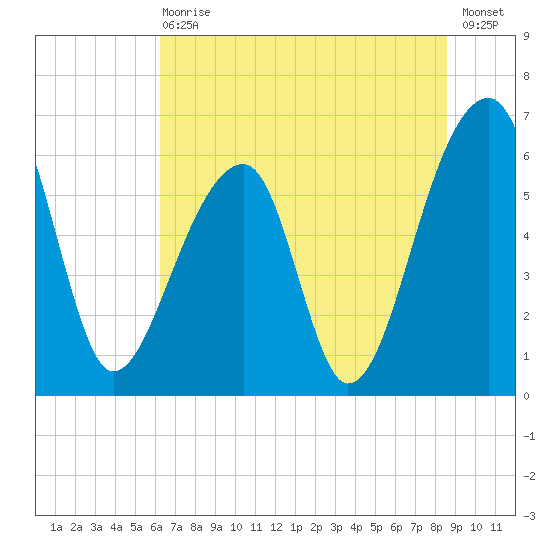 Toogoodoo Creek tide chart for Wednesday, June 29, 2022