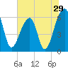 Toogoodoo Creek tide chart for Wednesday, June 29, 2022