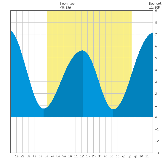 Toogoodoo Creek tide chart for Thursday, June 2, 2022