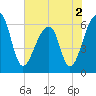 Toogoodoo Creek tide chart for Thursday, June 2, 2022