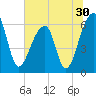 Toogoodoo Creek tide chart for Thursday, June 30, 2022