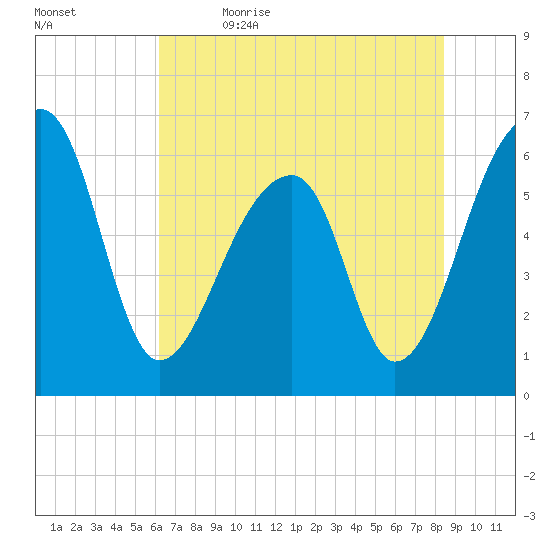 Toogoodoo Creek tide chart for Friday, June 3, 2022