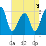 Toogoodoo Creek tide chart for Friday, June 3, 2022