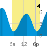 Toogoodoo Creek tide chart for Saturday, June 4, 2022