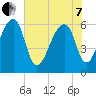 Toogoodoo Creek tide chart for Tuesday, June 7, 2022