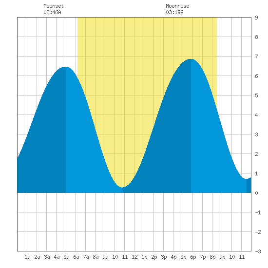Toogoodoo Creek tide chart for Thursday, June 9, 2022