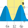 Toogoodoo Creek tide chart for Thursday, June 9, 2022