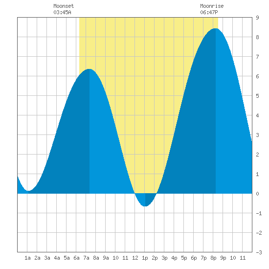 Toogoodoo Creek tide chart for Monday, July 11, 2022