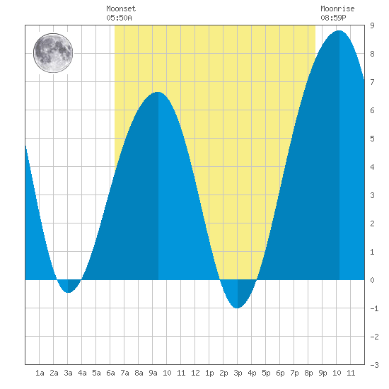 Toogoodoo Creek tide chart for Wednesday, July 13, 2022