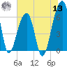 Toogoodoo Creek tide chart for Wednesday, July 13, 2022