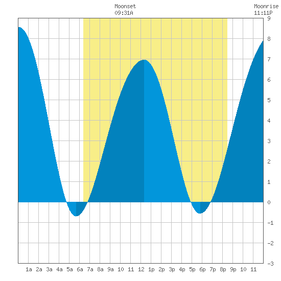 Toogoodoo Creek tide chart for Saturday, July 16, 2022