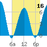 Toogoodoo Creek tide chart for Saturday, July 16, 2022