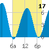 Toogoodoo Creek tide chart for Sunday, July 17, 2022