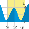 Toogoodoo Creek tide chart for Friday, July 1, 2022