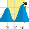 Toogoodoo Creek tide chart for Saturday, July 23, 2022