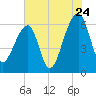 Toogoodoo Creek tide chart for Sunday, July 24, 2022