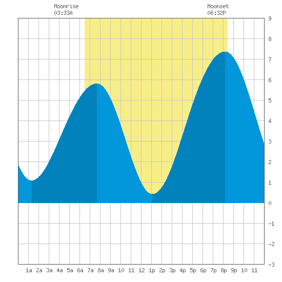 Toogoodoo Creek tide chart for Monday, July 25, 2022