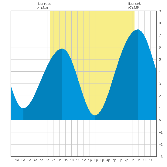 Toogoodoo Creek tide chart for Tuesday, July 26, 2022