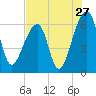 Toogoodoo Creek tide chart for Wednesday, July 27, 2022