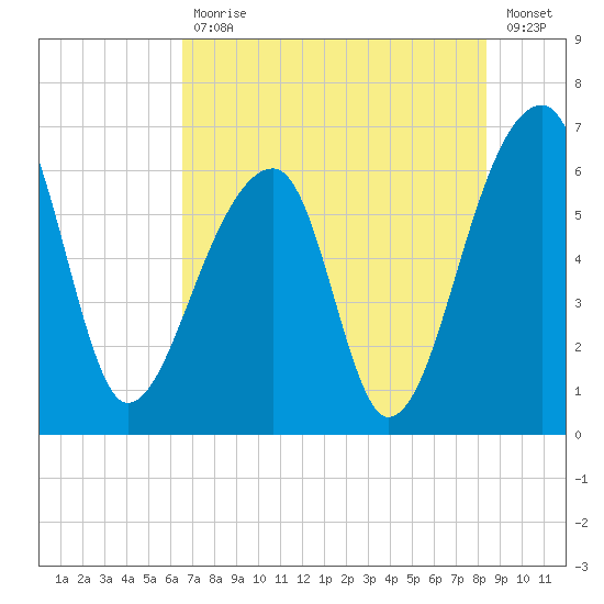 Toogoodoo Creek tide chart for Friday, July 29, 2022