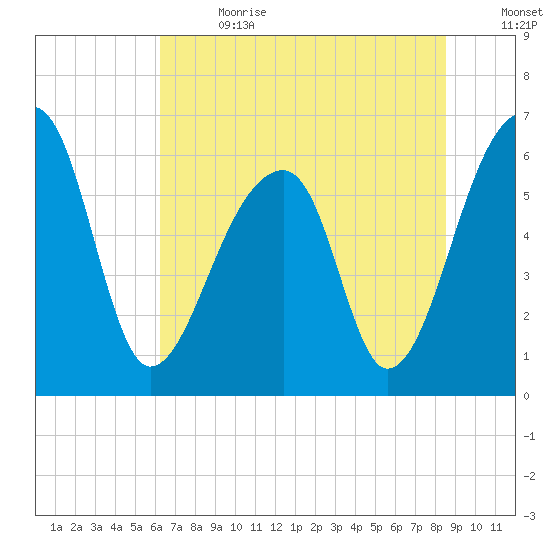 Toogoodoo Creek tide chart for Saturday, July 2, 2022