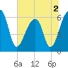 Toogoodoo Creek tide chart for Saturday, July 2, 2022