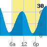 Toogoodoo Creek tide chart for Saturday, July 30, 2022
