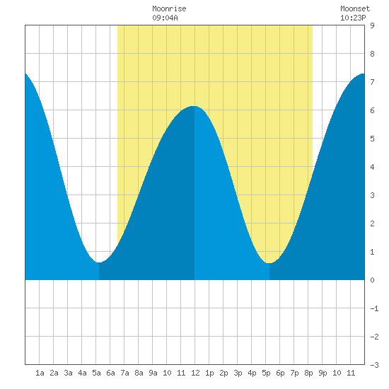 Toogoodoo Creek tide chart for Sunday, July 31, 2022