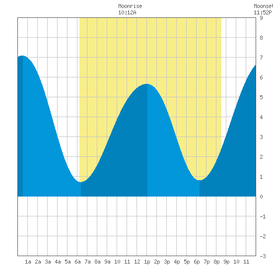 Toogoodoo Creek tide chart for Sunday, July 3, 2022