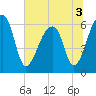 Toogoodoo Creek tide chart for Sunday, July 3, 2022