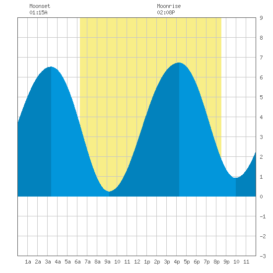 Toogoodoo Creek tide chart for Thursday, July 7, 2022