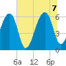 Toogoodoo Creek tide chart for Thursday, July 7, 2022