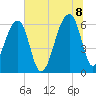 Toogoodoo Creek tide chart for Friday, July 8, 2022