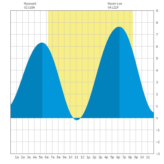 Toogoodoo Creek tide chart for Saturday, July 9, 2022