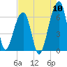 Toogoodoo Creek tide chart for Wednesday, August 10, 2022
