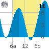 Toogoodoo Creek tide chart for Thursday, August 11, 2022